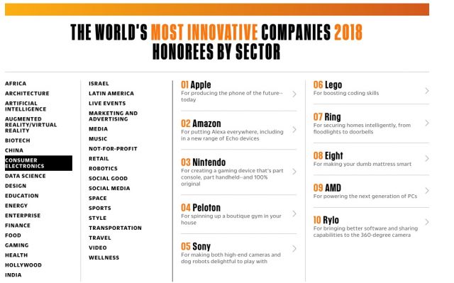 LEGO al 6° Posto nella Classifica delle 10 Aziende più Innovative nell'Elettronica di Consumo