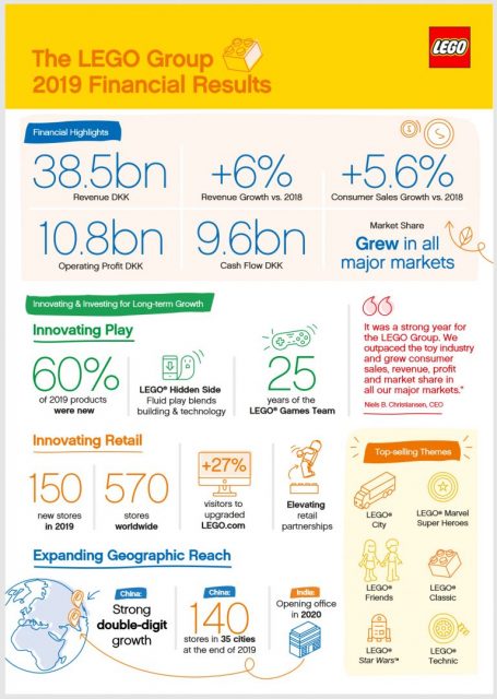 LEGO-209-financial-results-infographic-