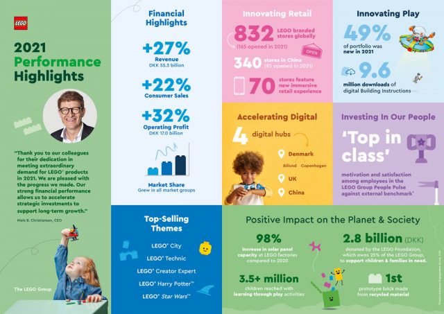 LEGO-Annual-Results-2021-3