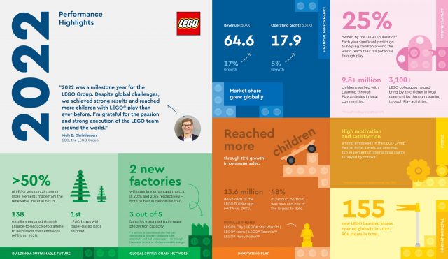 LEGO-Annual-Results-2022